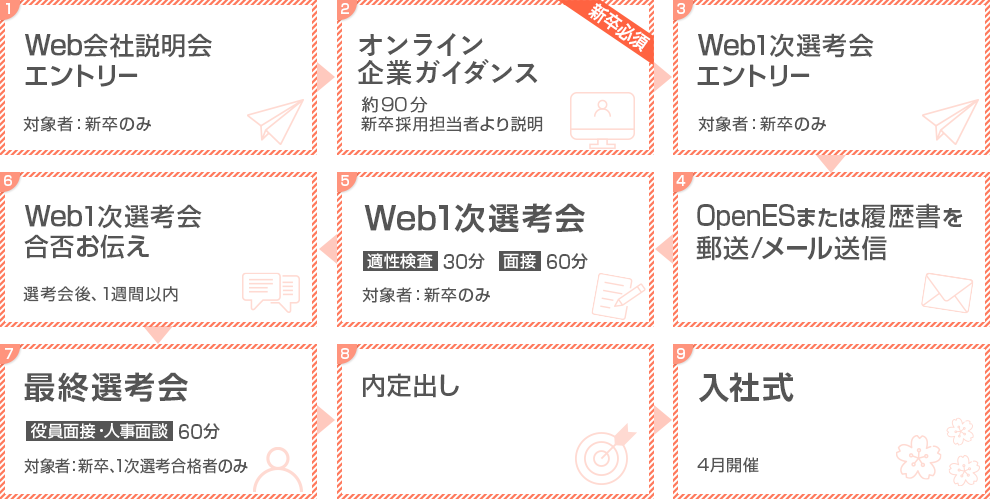 エントリー、会社説明会、1次選考会、最終選考会、内定